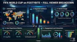 Why Footybite Became Popular During FIFA World Cup